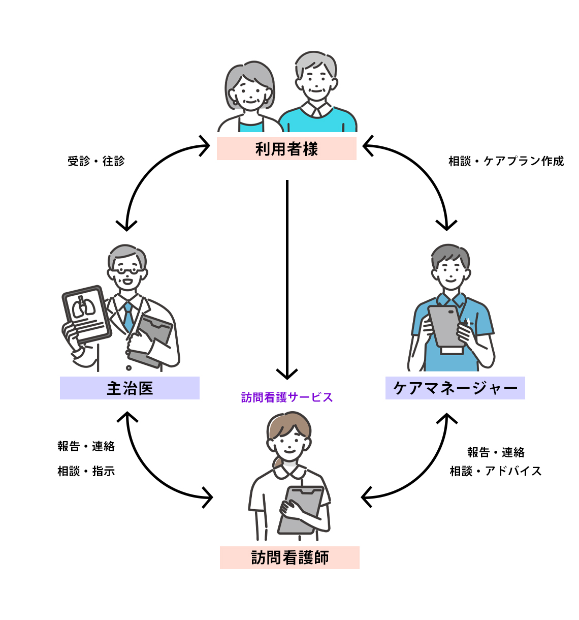 訪問看護のしくみ